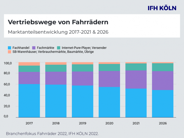 Der deutsche Fahrradmarkt verzeichnet auch 2021 wieder ein Umsatzplus - Quelle: IFH Kln/BBE
